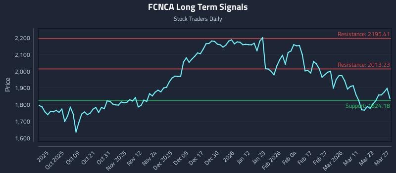 FCNCA Long Term Analysis for March 29 2026