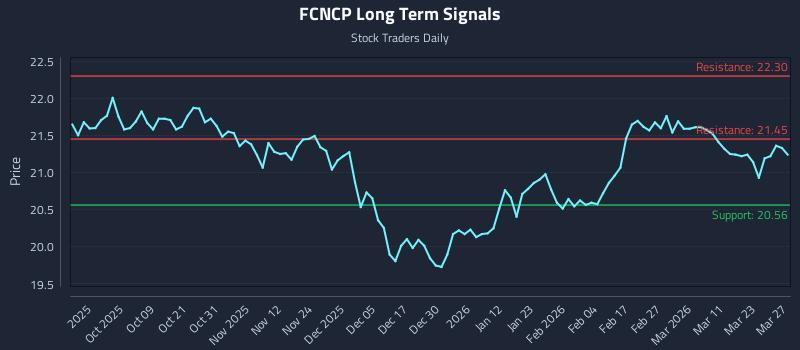 FCNCP Long Term Analysis for March 29 2026