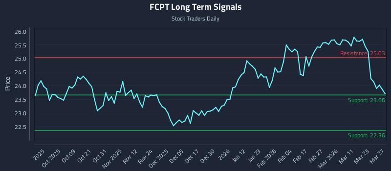 FCPT Long Term Analysis for March 29 2026 FCPT Long Term Analysis for March 29 2026