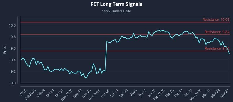 FCT Long Term Analysis for March 29 2026