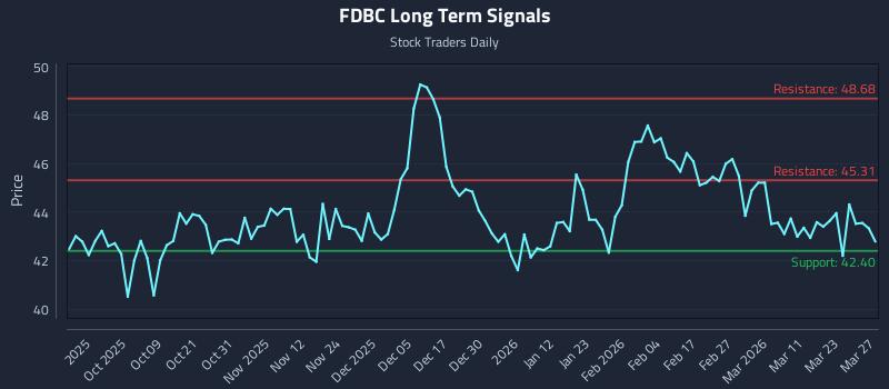 FDBC Long Term Analysis for March 29 2026 FDBC Long Term Analysis for March 29 2026