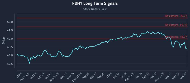 FDHY Long Term Analysis for March 29 2026