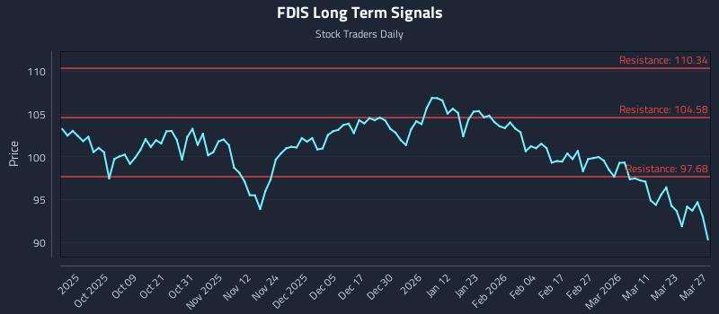 FDIS Long Term Analysis for March 29 2026