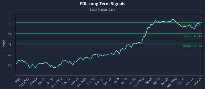 FDL Long Term Analysis for March 29 2026