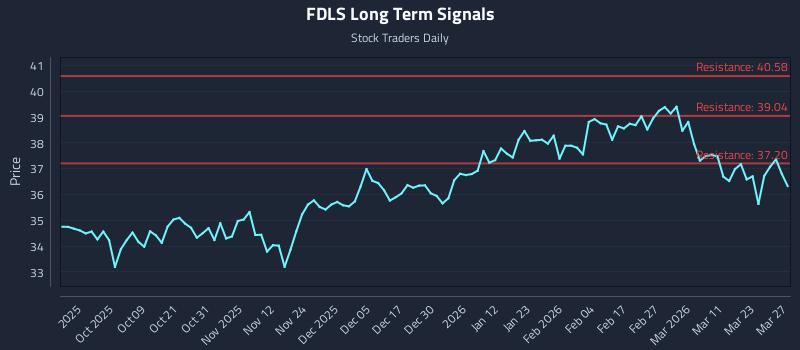 FDLS Long Term Analysis for March 29 2026