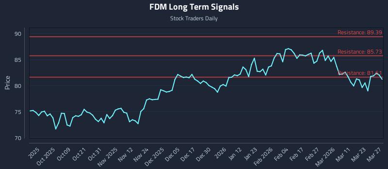 FDM Long Term Analysis for March 29 2026