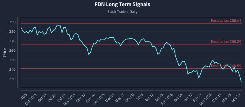 FDN Long Term Analysis for March 29 2026
