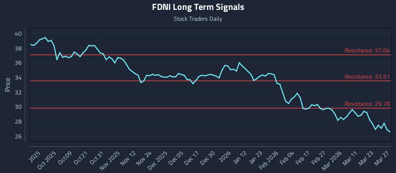 FDNI Long Term Analysis for March 29 2026