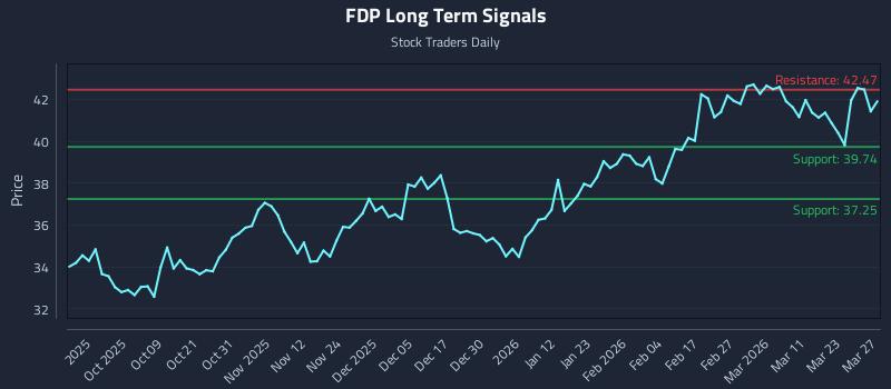 FDP Long Term Analysis for March 29 2026