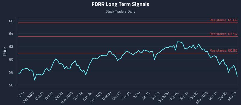 FDRR Long Term Analysis for March 29 2026 FDRR Long Term Analysis for March 29 2026