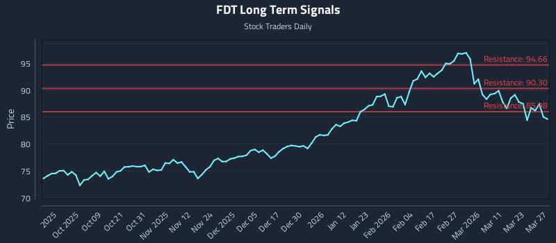FDT Long Term Analysis for March 29 2026