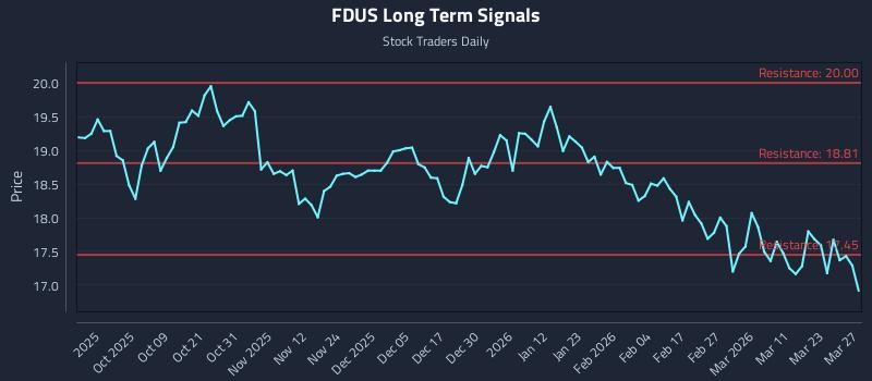 FDUS Long Term Analysis for March 29 2026
