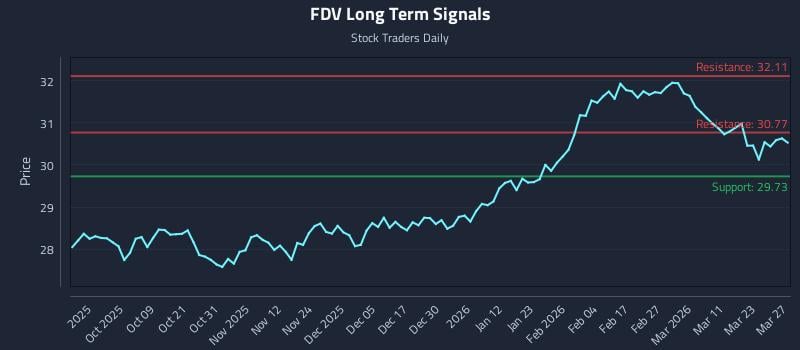 FDV Long Term Analysis for March 29 2026