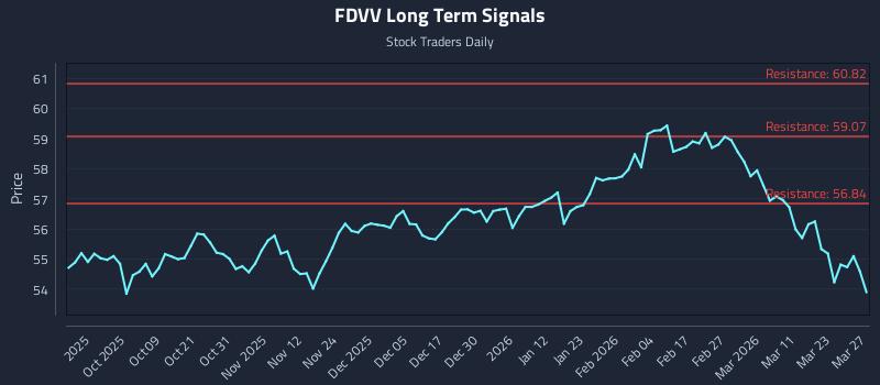 FDVV Long Term Analysis for March 29 2026 FDVV Long Term Analysis for March 29 2026