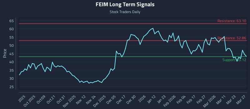FEIM Long Term Analysis for March 29 2026