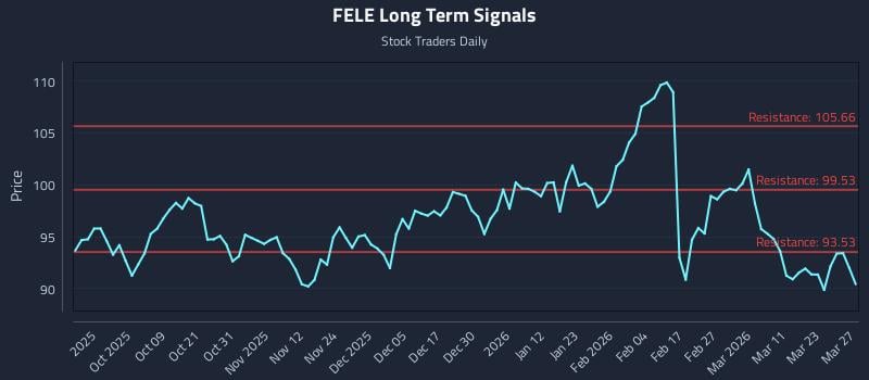 FELE Long Term Analysis for March 29 2026