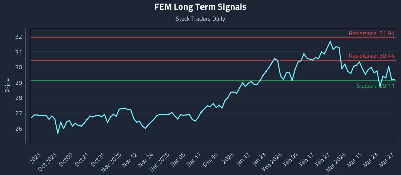 FEM Long Term Analysis for March 29 2026