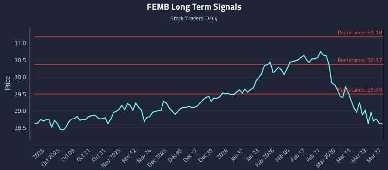 FEMB Long Term Analysis for March 29 2026 FEMB Long Term Analysis for March 29 2026