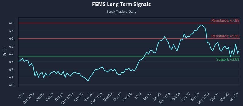 FEMS Long Term Analysis for March 29 2026 FEMS Long Term Analysis for March 29 2026