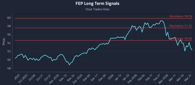 FEP Long Term Analysis for March 29 2026