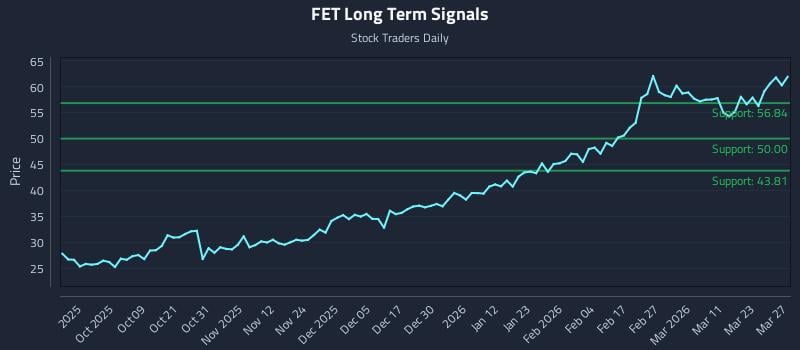 FET Long Term Analysis for March 29 2026