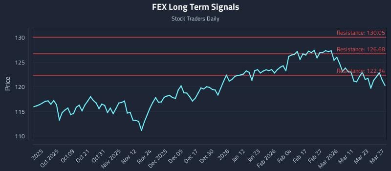 FEX Long Term Analysis for March 29 2026 FEX Long Term Analysis for March 29 2026