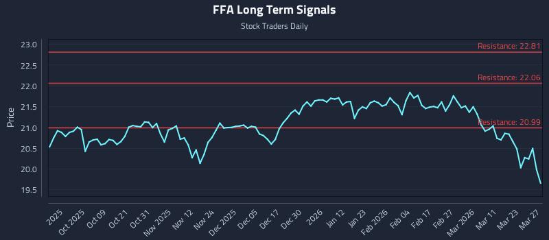 FFA Long Term Analysis for March 29 2026 FFA Long Term Analysis for March 29 2026