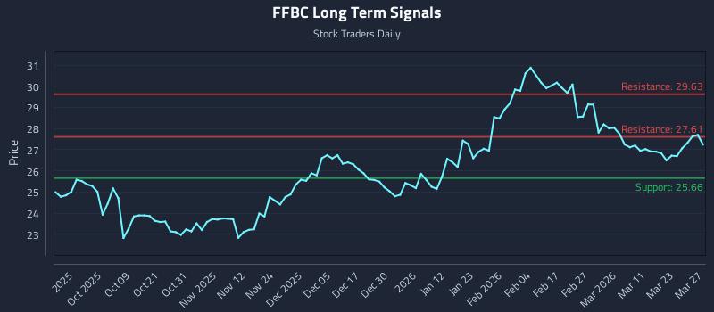 FFBC Long Term Analysis for March 29 2026