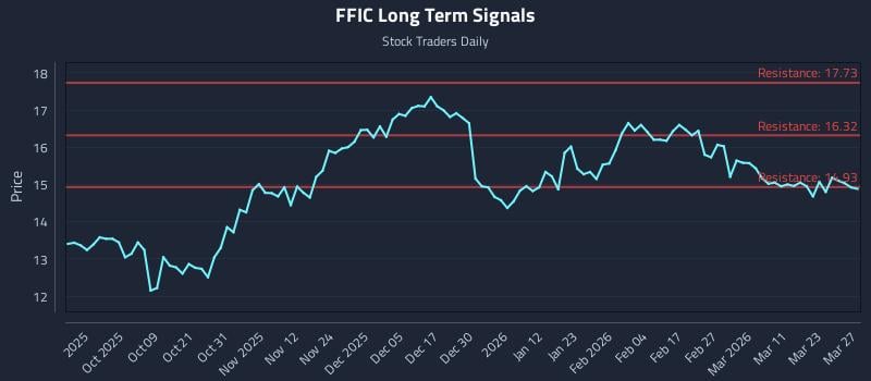 FFIC Long Term Analysis for March 29 2026