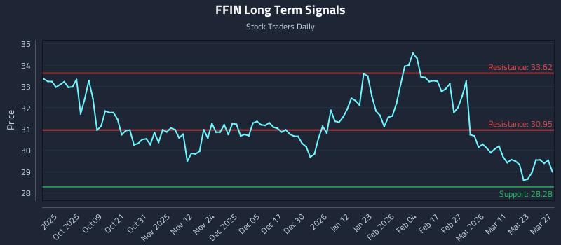 FFIN Long Term Analysis for March 29 2026 FFIN Long Term Analysis for March 29 2026