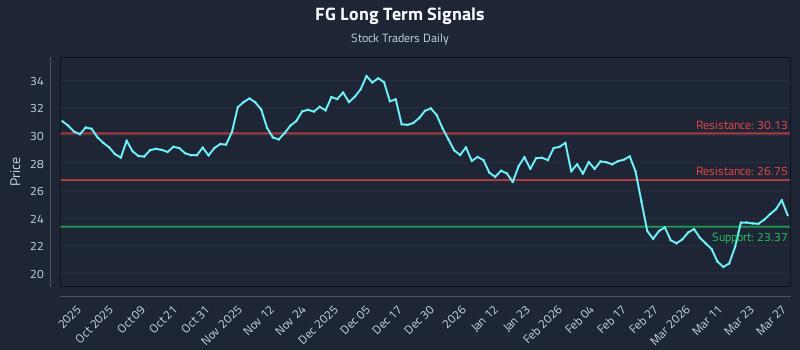 FG Long Term Analysis for March 29 2026