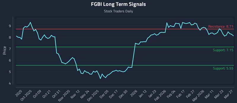 FGBI Long Term Analysis for March 29 2026