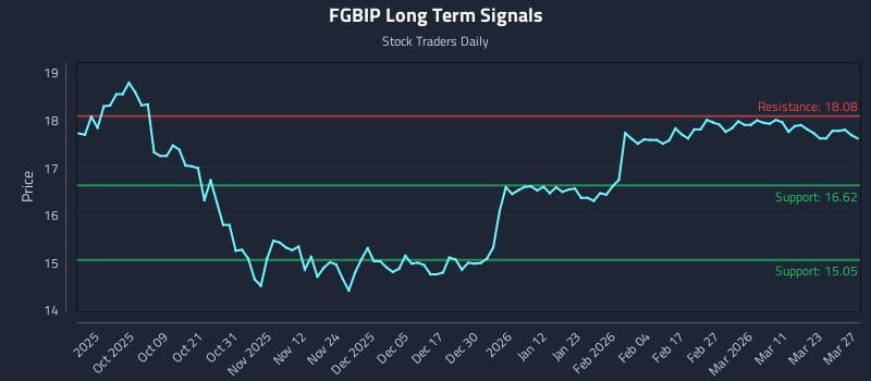 FGBIP Long Term Analysis for March 29 2026