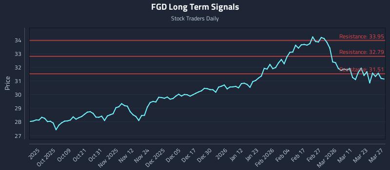FGD Long Term Analysis for March 29 2026 FGD Long Term Analysis for March 29 2026