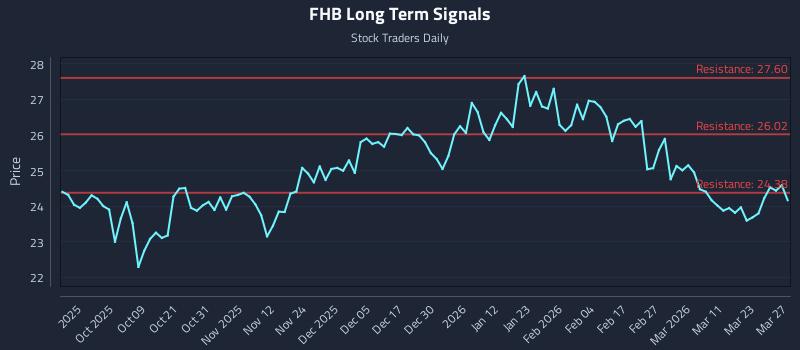 FHB Long Term Analysis for March 29 2026