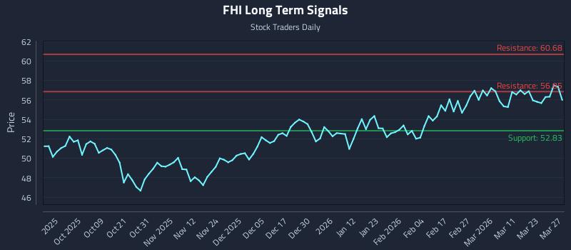 FHI Long Term Analysis for March 29 2026