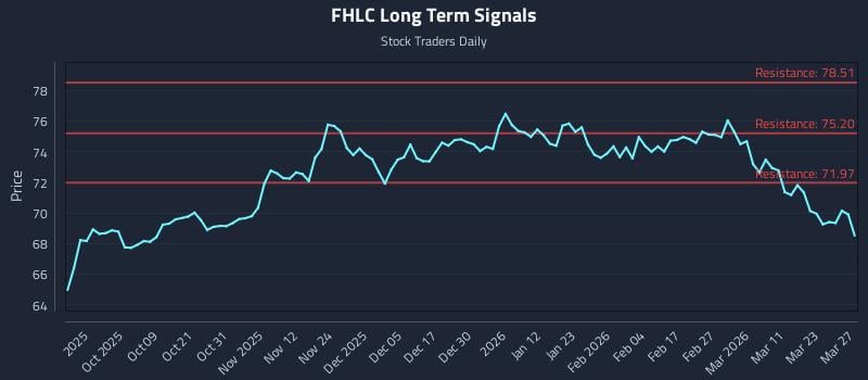 FHLC Long Term Analysis for March 29 2026