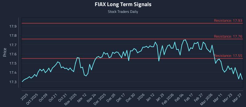 FIAX Long Term Analysis for March 29 2026
