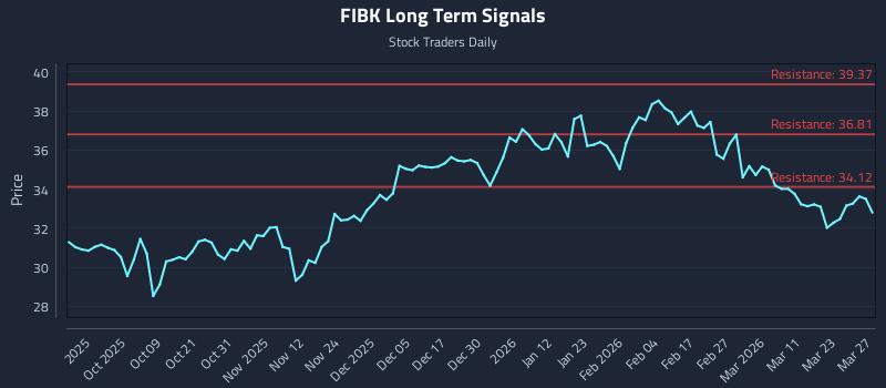 FIBK Long Term Analysis for March 29 2026 FIBK Long Term Analysis for March 29 2026