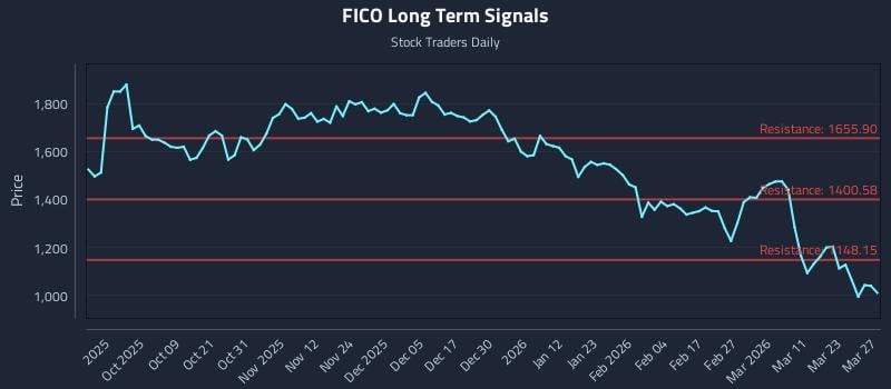 FICO Long Term Analysis for March 29 2026