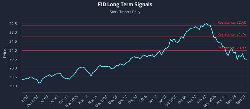 FID Long Term Analysis for March 29 2026