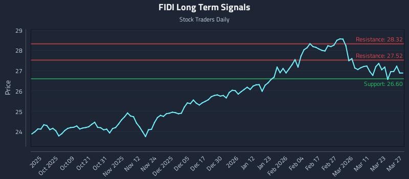 FIDI Long Term Analysis for March 29 2026