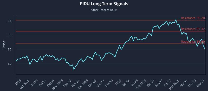 FIDU Long Term Analysis for March 29 2026