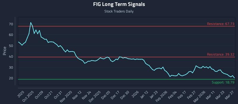 FIG Long Term Analysis for March 29 2026