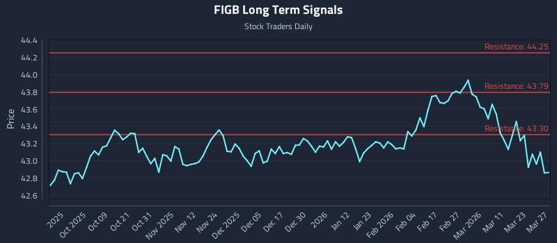 FIGB Long Term Analysis for March 29 2026 FIGB Long Term Analysis for March 29 2026