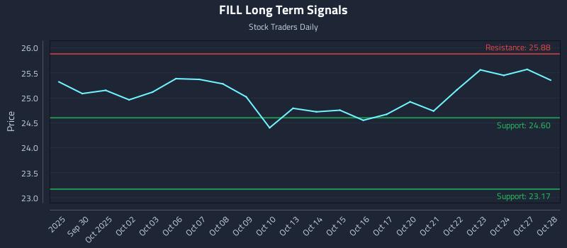 FILL Long Term Analysis for March 29 2026