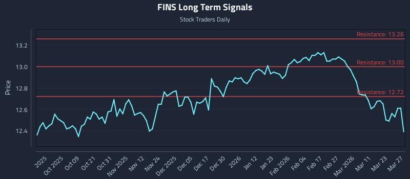 FINS Long Term Analysis for March 29 2026 FINS Long Term Analysis for March 29 2026