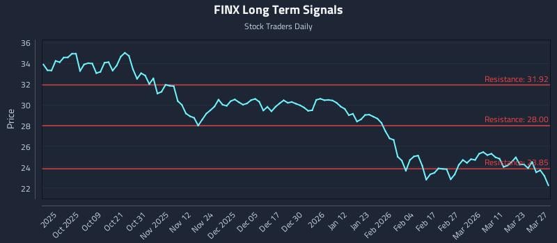 FINX Long Term Analysis for March 29 2026