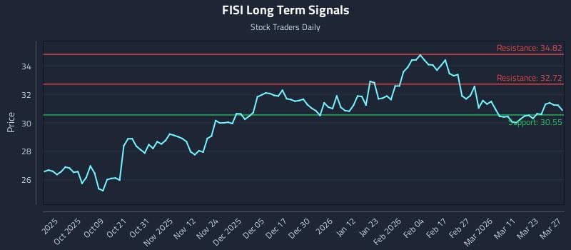FISI Long Term Analysis for March 29 2026