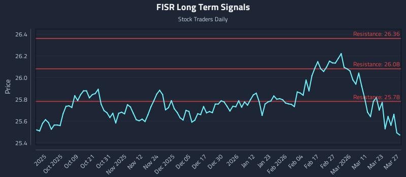 FISR Long Term Analysis for March 29 2026 FISR Long Term Analysis for March 29 2026
